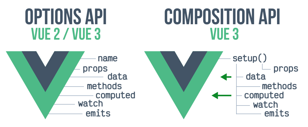 Vue JS 3: Composition API