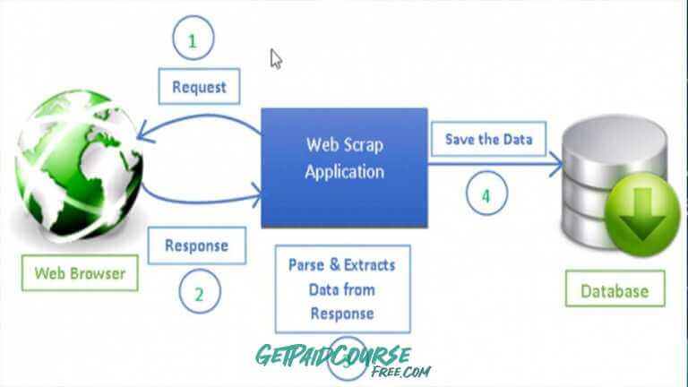Scrapy masterclass: Python web scraping and data pipelines
